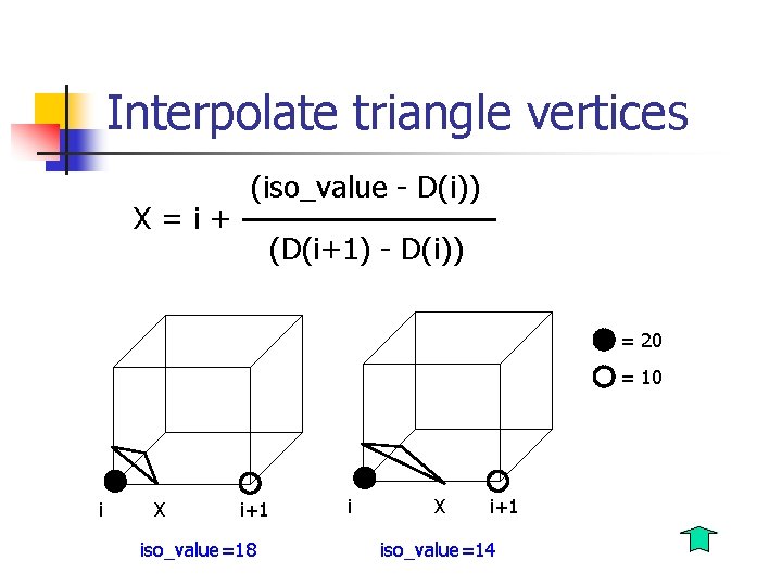 Interpolate triangle vertices X=i+ (iso_value - D(i)) (D(i+1) - D(i)) = 20 = 10