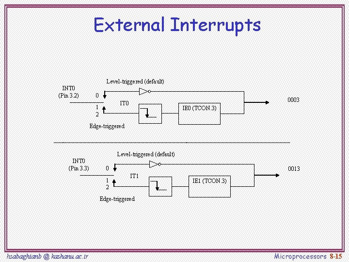 External Interrupts Level-triggered (default) INT 0 (Pin 3. 2) 0 0003 IT 0 1
