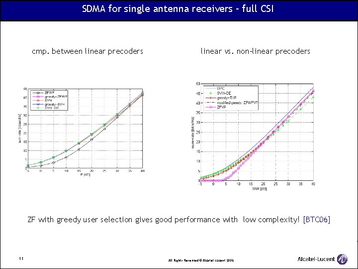 SDMA for single antenna receivers – full CSI cmp. between linear precoders linear vs.