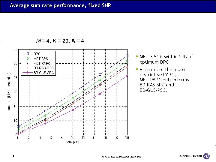 Average sum rate performance, fixed SNR M = 4, K = 20, N =