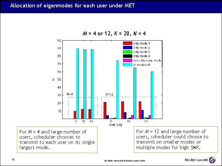 Allocation of eigenmodes for each user under MET M = 4 or 12, K