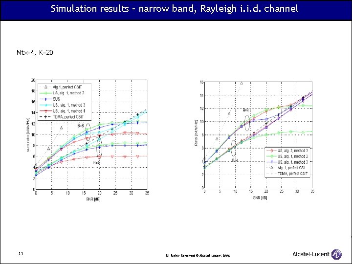 Simulation results – narrow band, Rayleigh i. i. d. channel Ntx=4, K=20 23 All