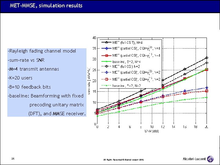 MET-MMSE, simulation results -Rayleigh fading channel model -sum-rate vs SNR -M=4 transmit antennas -K=20