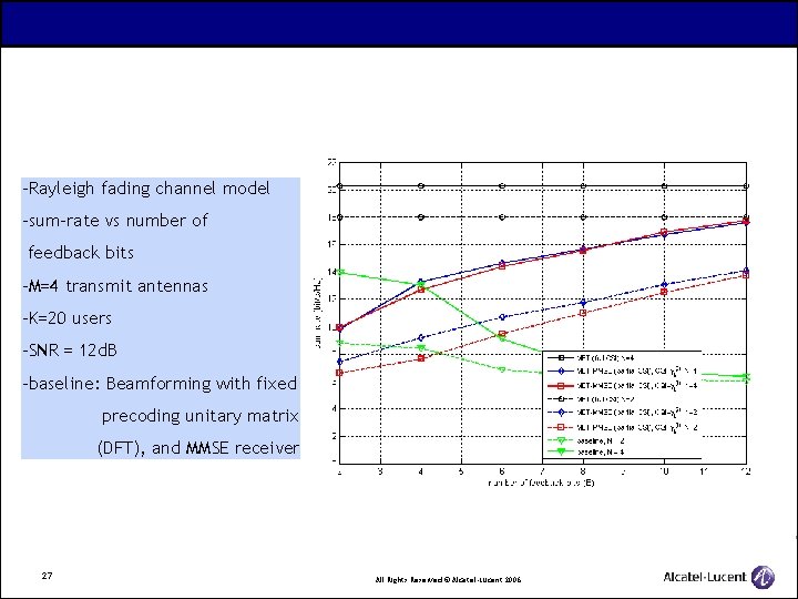 -Rayleigh fading channel model -sum-rate vs number of feedback bits -M=4 transmit antennas -K=20