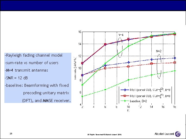 -Rayleigh fading channel model -sum-rate vs number of users -M=4 transmit antennas -SNR =