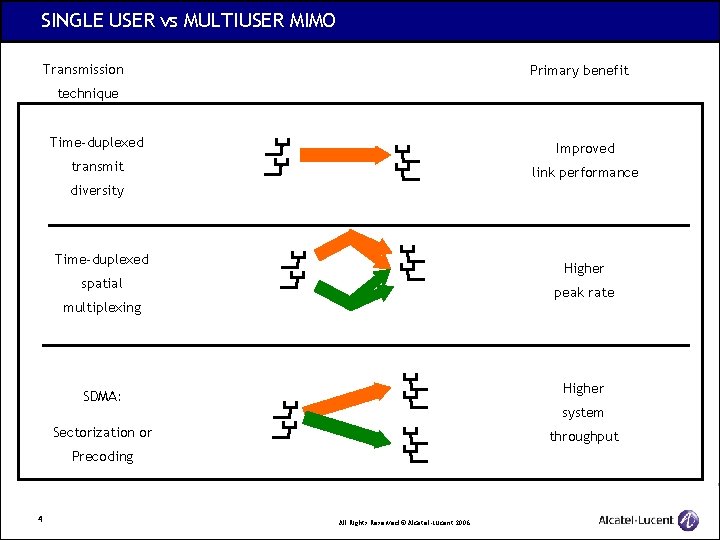 SINGLE USER vs MULTIUSER MIMO Transmission Primary benefit technique Time-duplexed Improved transmit link performance