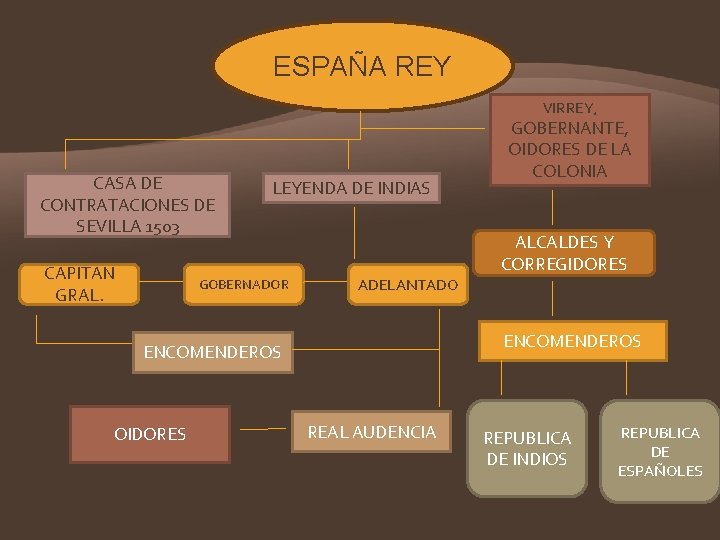 ESPAÑA REY VIRREY, CASA DE CONTRATACIONES DE SEVILLA 1503 CAPITAN GRAL. LEYENDA DE INDIAS