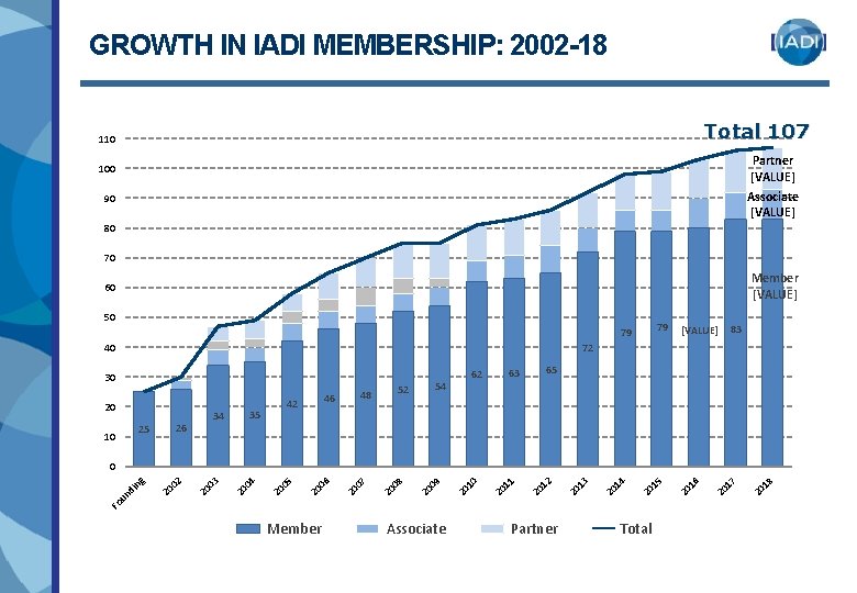 GROWTH IN IADI MEMBERSHIP: 2002 -18 Total 107 110 Partner [VALUE] 100 Associate [VALUE]