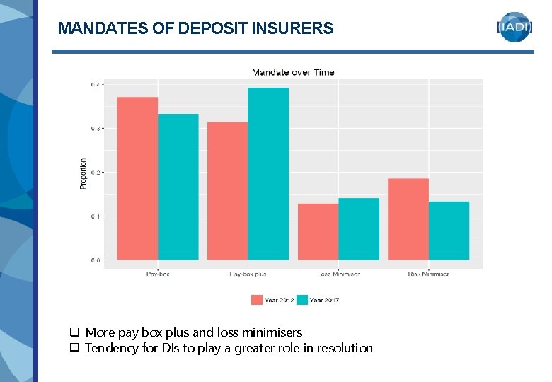 MANDATES OF DEPOSIT INSURERS q More pay box plus and loss minimisers q Tendency MANDATES OF DEPOSIT INSURERS q More pay box plus and loss minimisers q Tendency