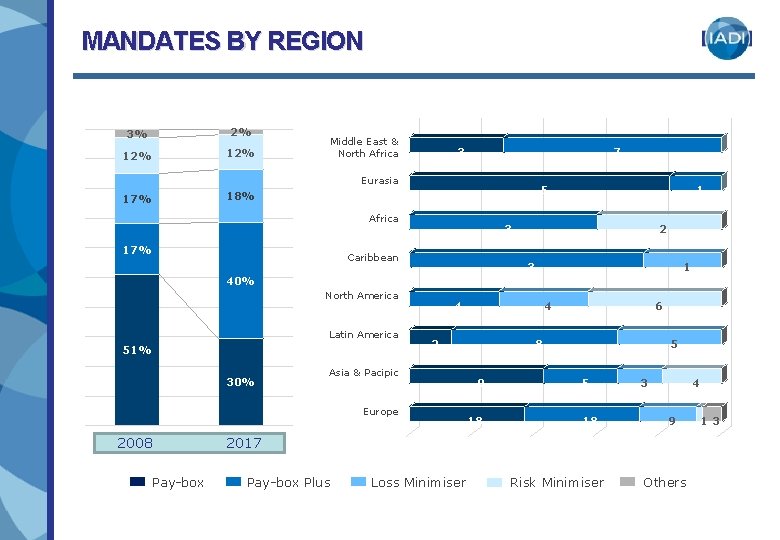 MANDATES BY REGION 3% 2% 12% Middle East & North Africa 3 7 Eurasia MANDATES BY REGION 3% 2% 12% Middle East & North Africa 3 7 Eurasia