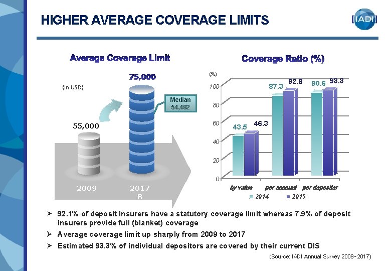 HIGHER AVERAGE COVERAGE LIMITS (%) (in USD) 87. 3 100 Median 54, 482 90. HIGHER AVERAGE COVERAGE LIMITS (%) (in USD) 87. 3 100 Median 54, 482 90.