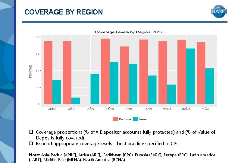 COVERAGE BY REGION q Coverage proportions (% of # Depositor accounts fully protected) and COVERAGE BY REGION q Coverage proportions (% of # Depositor accounts fully protected) and
