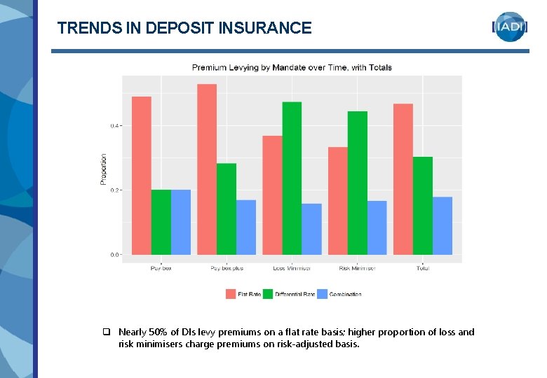 TRENDS IN DEPOSIT INSURANCE q Nearly 50% of DIs levy premiums on a flat TRENDS IN DEPOSIT INSURANCE q Nearly 50% of DIs levy premiums on a flat