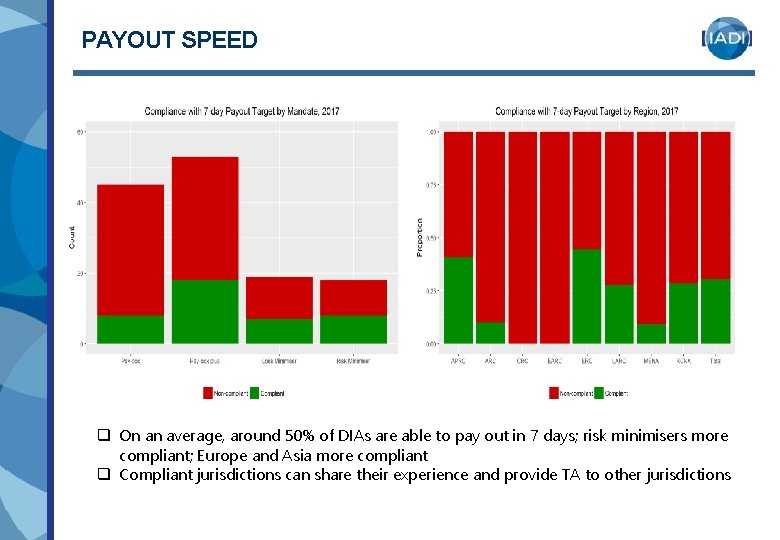PAYOUT SPEED q On an average, around 50% of DIAs are able to pay PAYOUT SPEED q On an average, around 50% of DIAs are able to pay