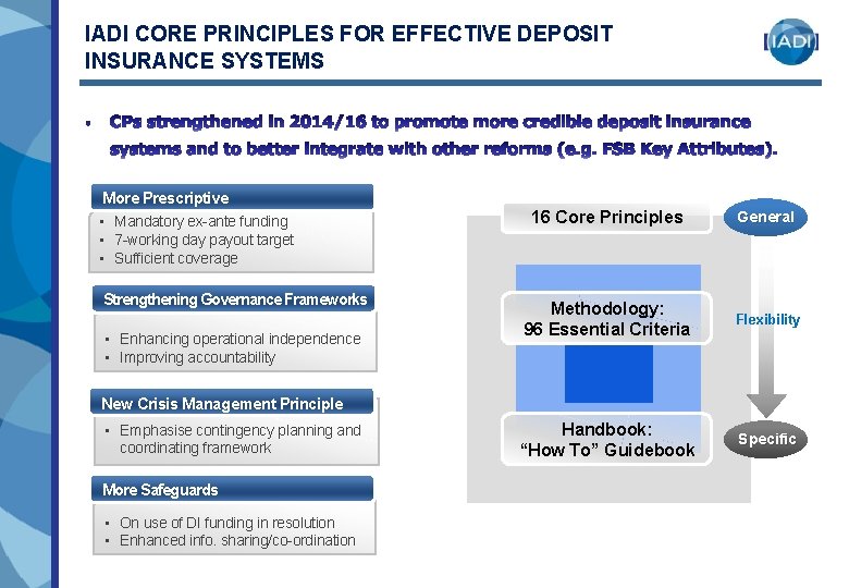 IADI CORE PRINCIPLES FOR EFFECTIVE DEPOSIT INSURANCE SYSTEMS More Prescriptive • Mandatory ex-ante funding IADI CORE PRINCIPLES FOR EFFECTIVE DEPOSIT INSURANCE SYSTEMS More Prescriptive • Mandatory ex-ante funding