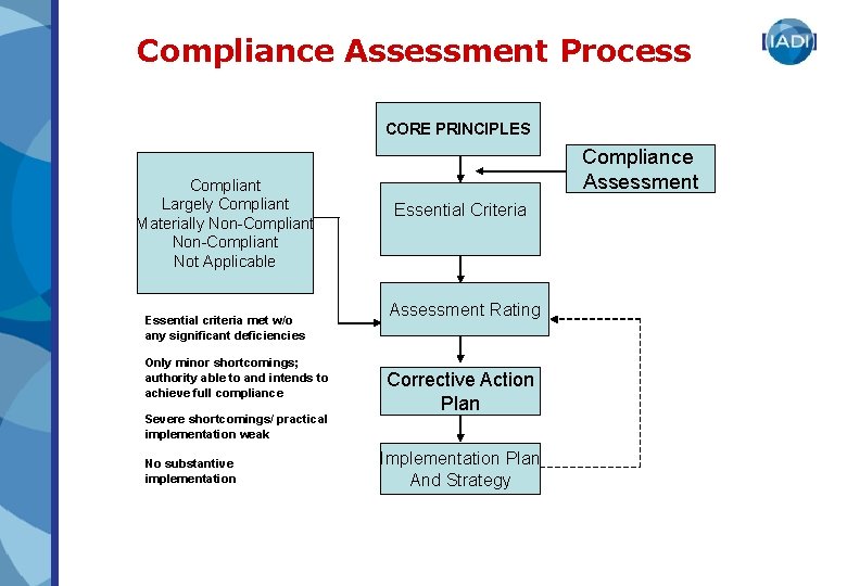 Compliance Assessment Process CORE PRINCIPLES Compliant Largely Compliant Materially Non-Compliant Not Applicable Essential criteria Compliance Assessment Process CORE PRINCIPLES Compliant Largely Compliant Materially Non-Compliant Not Applicable Essential criteria