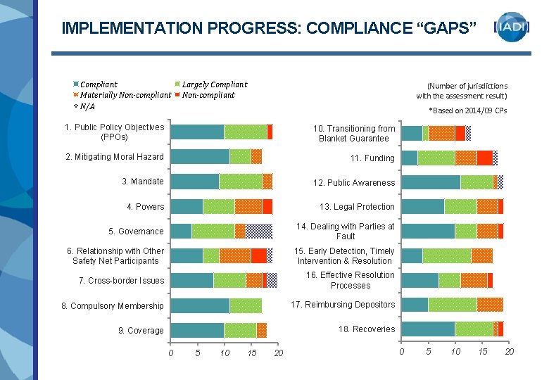 IMPLEMENTATION PROGRESS: COMPLIANCE “GAPS” Compliant Materially Non-compliant N/A Largely Compliant Non-compliant (Number of jurisdictions IMPLEMENTATION PROGRESS: COMPLIANCE “GAPS” Compliant Materially Non-compliant N/A Largely Compliant Non-compliant (Number of jurisdictions