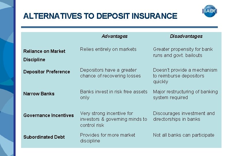 ALTERNATIVES TO DEPOSIT INSURANCE Advantages Disadvantages Relies entirely on markets Greater propensity for bank ALTERNATIVES TO DEPOSIT INSURANCE Advantages Disadvantages Relies entirely on markets Greater propensity for bank