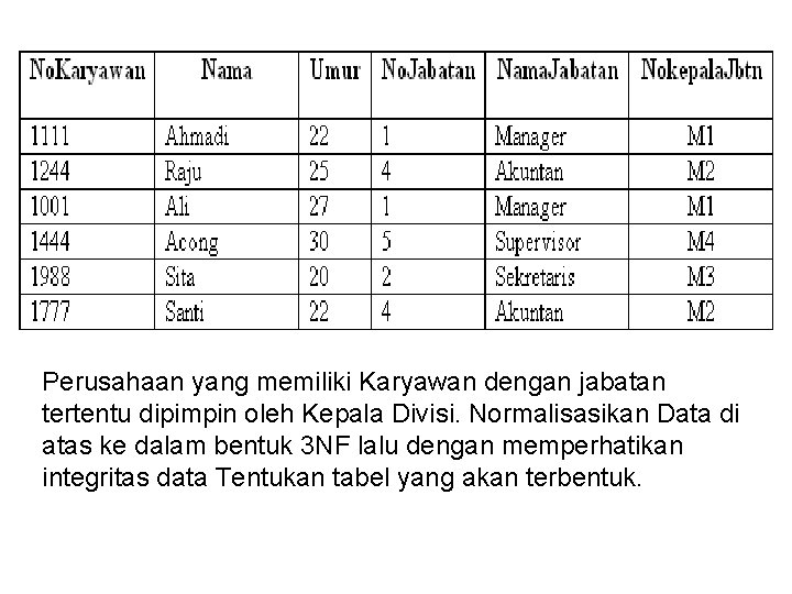 Perusahaan yang memiliki Karyawan dengan jabatan tertentu dipimpin oleh Kepala Divisi. Normalisasikan Data di