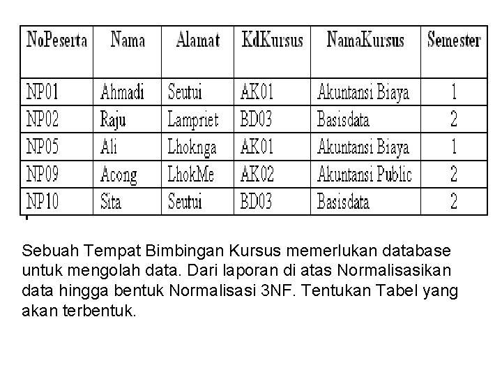 Sebuah Tempat Bimbingan Kursus memerlukan database untuk mengolah data. Dari laporan di atas Normalisasikan