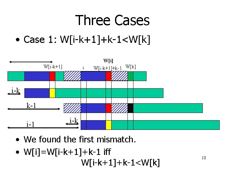 Three Cases • Case 1: W[i-k+1]+k-1<W[k] W[i-k+1] i W[i] W[i-k+1]+k-1 W[k] i-k k-1 i-k