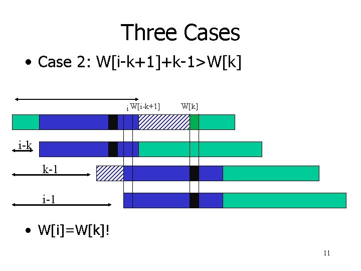 Three Cases • Case 2: W[i-k+1]+k-1>W[k] i W[i-k+1] W[k] i-k k-1 i-1 • W[i]=W[k]!