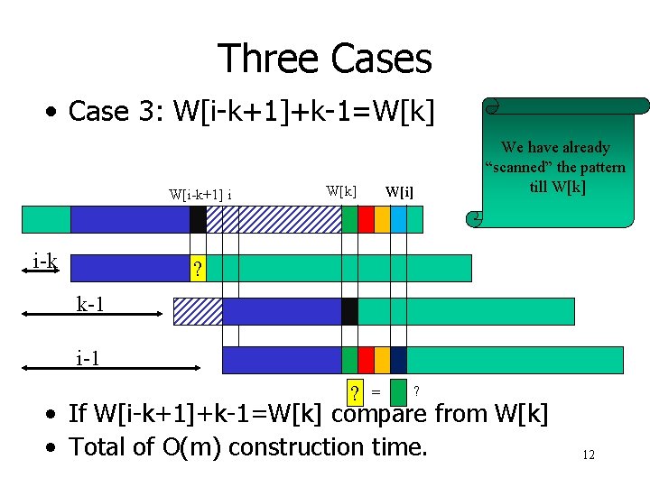 Three Cases • Case 3: W[i-k+1]+k-1=W[k] W[i-k+1] i i-k W[k] We have already “scanned”