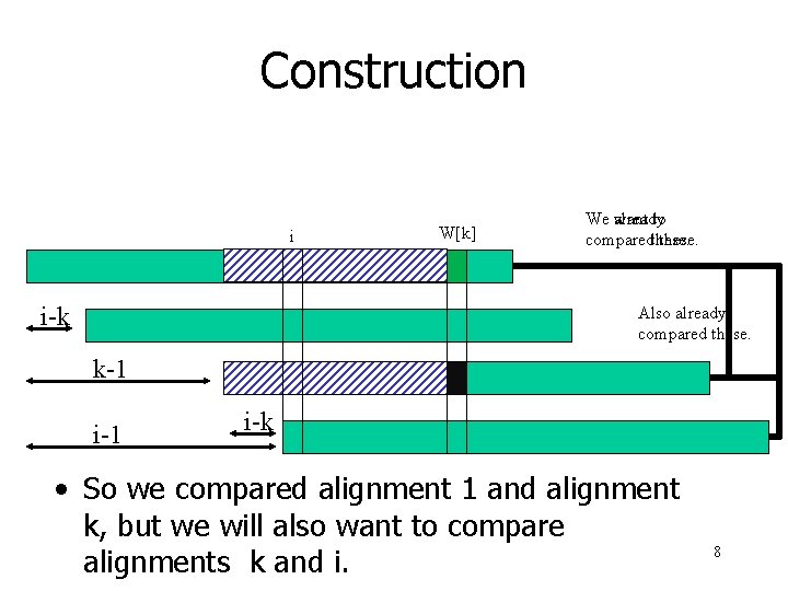 Construction i i-k W[k] We want to We already compared these. compare these. Also