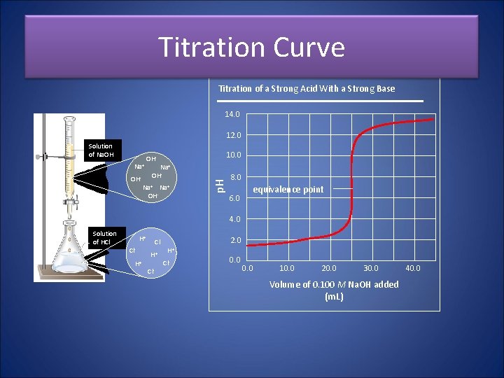 Titration Curve Titration of a Strong Acid With a Strong Base 14. 0 12.