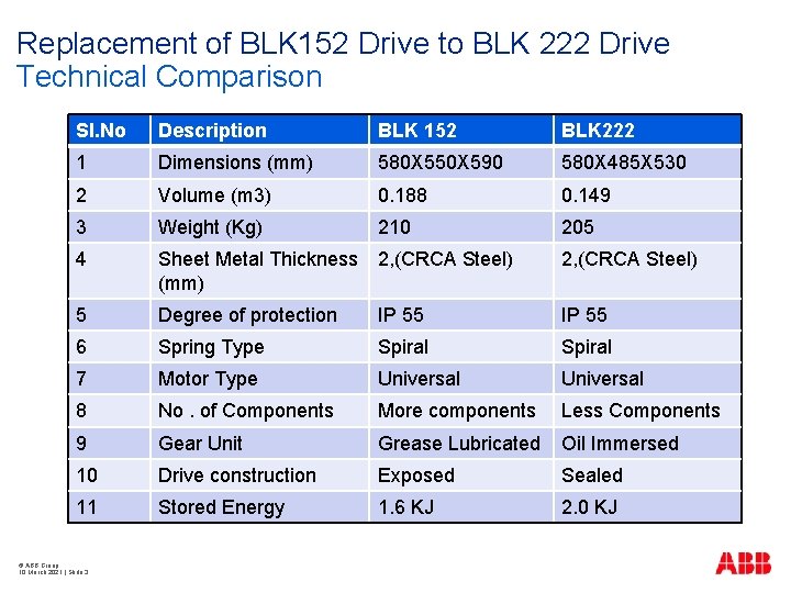 Replacement of BLK 152 Drive to BLK 222 Drive Technical Comparison SI. No Description