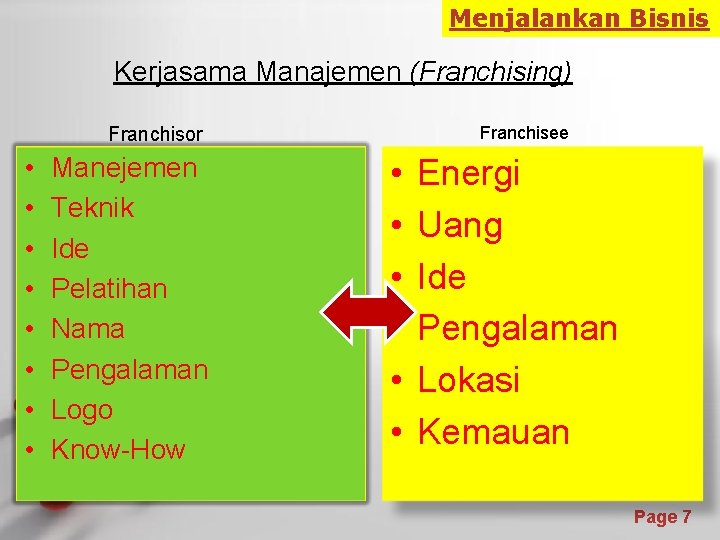 Menjalankan Bisnis Kerjasama Manajemen (Franchising) Franchisee Franchisor • • Manejemen Teknik Ide Pelatihan Nama
