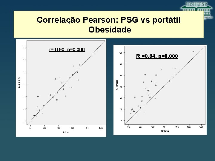 Correlação Pearson: PSG vs portátil Obesidade r= 0. 90, p=0. 000 R =0. 84,