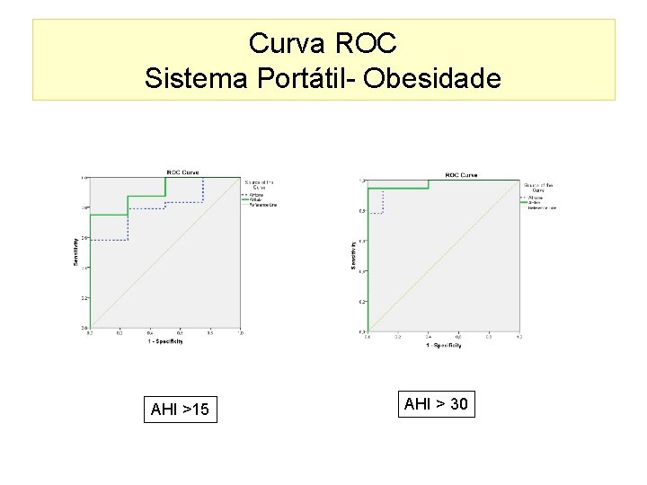 Curva ROC Sistema Portátil- Obesidade AHI >15 AHI > 30 