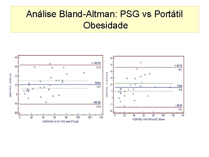 Análise Bland-Altman: PSG vs Portátil Obesidade 