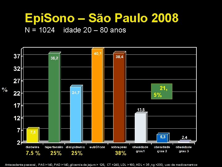 Epi. Sono – São Paulo 2008 N = 1024 idade 20 – 80 anos