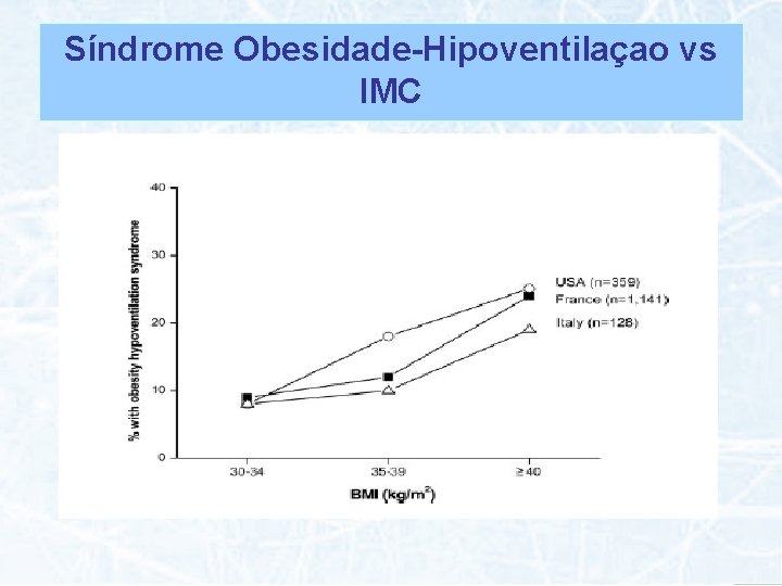 Síndrome Obesidade-Hipoventilaçao vs IMC 
