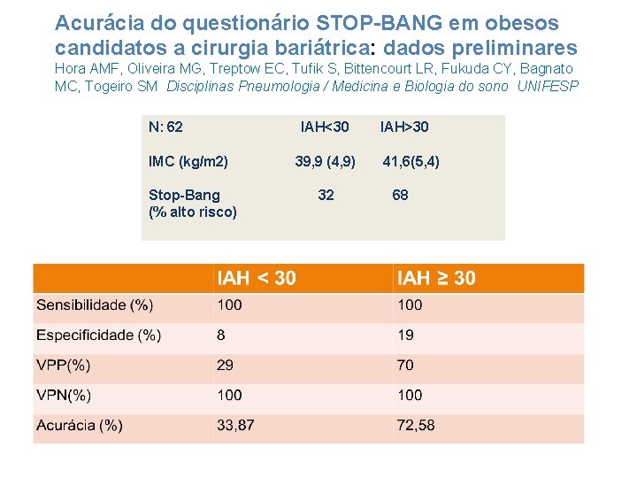 Acurácia do questionário STOP-BANG em obesos candidatos a cirurgia bariátrica: dados preliminares Hora AMF,
