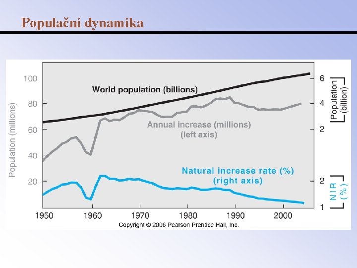 Populační dynamika 