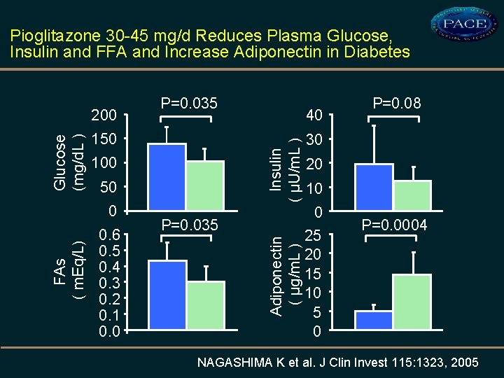 Pioglitazone 30 -45 mg/d Reduces Plasma Glucose, Insulin and FFA and Increase Adiponectin in