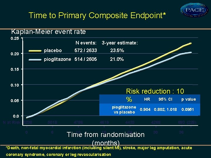 Time to Primary Composite Endpoint* Kaplan-Meier event rate 0. 25 N events: placebo 0.
