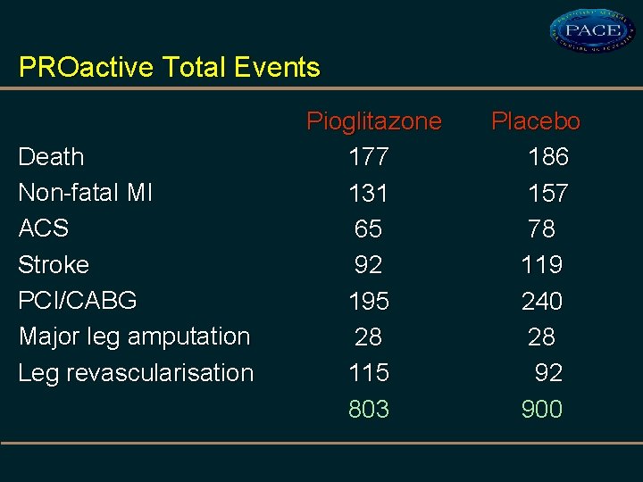 PROactive Total Events Death Non-fatal MI ACS Stroke PCI/CABG Major leg amputation Leg revascularisation