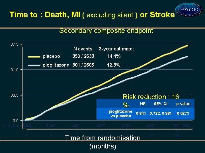 Time to : Death, MI ( excluding silent ) or Stroke Secondary composite endpoint