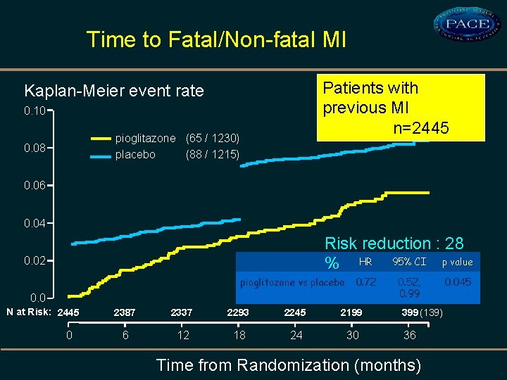 Time to Fatal/Non-fatal MI Patients with previous MI n=2445 Kaplan-Meier event rate 0. 10