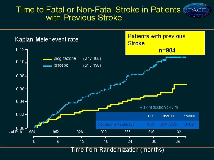 Time to Fatal or Non-Fatal Stroke in Patients with Previous Stroke Patients with previous