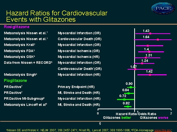 Hazard Ratios for Cardiovascular Events with Glitazones Rosiglitazone Metaanalysis Nissen et al. 1 Myocardial