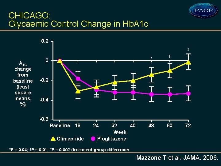 CHICAGO: Glycaemic Control Change in Hb. A 1 c 0. 2 ‡ A 1