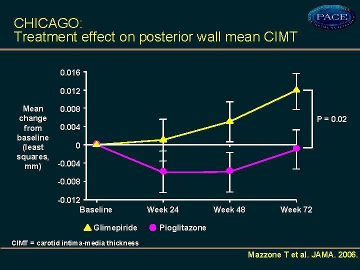 CHICAGO: Treatment effect on posterior wall mean CIMT 0. 016 0. 012 Mean 0.