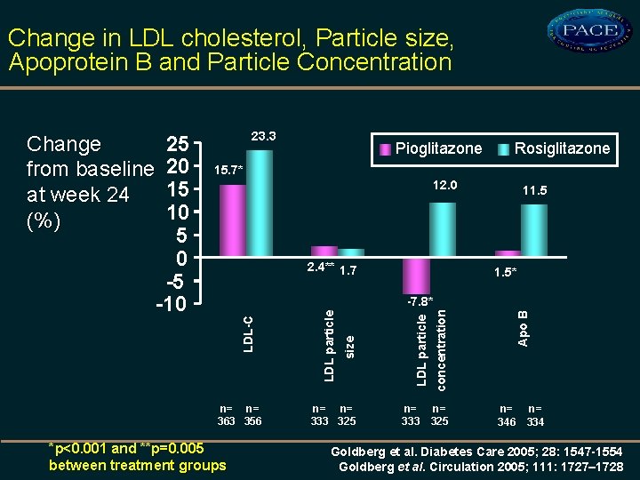 Change in LDL cholesterol, Particle size, Apoprotein B and Particle Concentration 23. 3 Pioglitazone