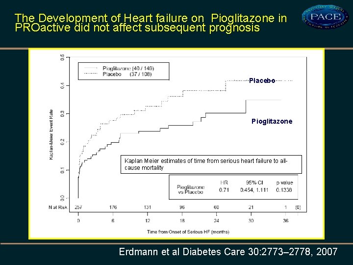 The Development of Heart failure on Pioglitazone in PROactive did not affect subsequent prognosis