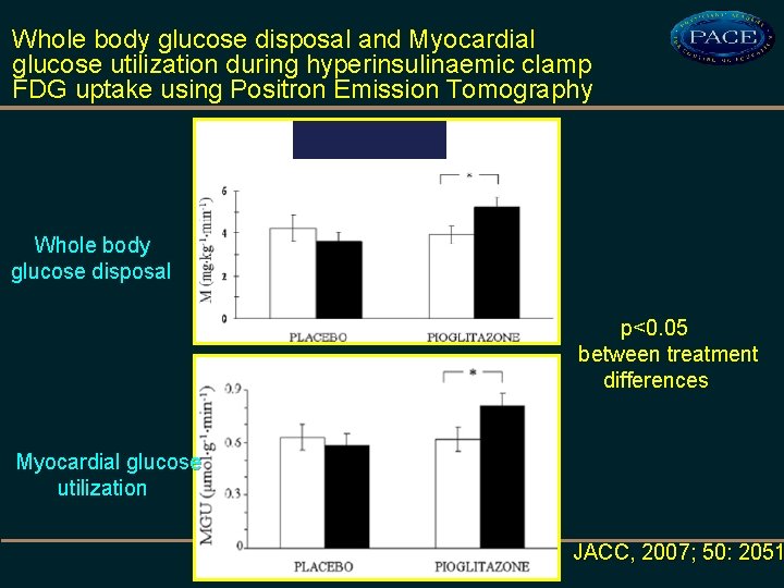 Whole body glucose disposal and Myocardial glucose utilization during hyperinsulinaemic clamp FDG uptake using